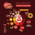 Vitamin B1 thiamine. A pie chart of food with the highest content of a microelement