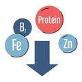 Vitamin deficiency. Low protein, zinc, biotin and iron