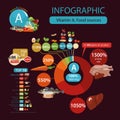 Vitamin A. A pie chart of food with the highest content of a microelement