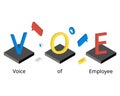 Voice of Employee or VoE is defined as employees expressing their ideas, grievances, suggestions at the workplace Royalty Free Stock Photo