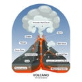 Volcano Cross Section With Hot Lava And Volcanic Ash Cloud Vector Diagram