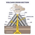 Volcano cross section with structure description in side view outline diagram