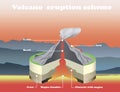 Volcano eruption cross section isolated. Vector Info graphic. Hot lava vector illustration.