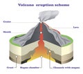 Volcano eruption scheme infographic on white isolated Royalty Free Stock Photo