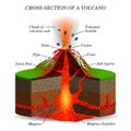 Volcano igneous eruption in the cross section. Education scientific scheme Royalty Free Stock Photo