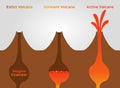 Volcano stage infographic / extinct dormant and active volcano /vector