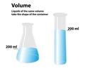 Volume Of Liquid and Shape of Container