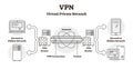 VPN diagram vector illustration. Outline virtual private network LAN scheme