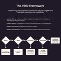 The VRIO Framework business vector infographic illustration