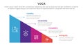 vuca framework infographic 4 point stage template with triangle shape divided sledge for slide presentation
