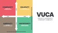 VUCA strategy infographic template has 4 steps to analyze such as Volatility, Uncertainty, Complexity and Ambiguity. Business