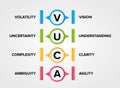 VUCA - Volatility, Uncertainty, Complexity and Ambiguity concept to describe vector icons illustration background.