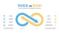 VUCA vs BANI a new acronym to describe the world infographic template with icons.