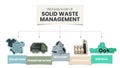 Process flow of Solid Waste Management is strategic approach to sustainable management of solid wastes such as collection, transpo