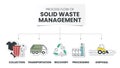 Process flow of Solid Waste Management diagram elements vector. Royalty Free Stock Photo