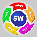 Infographic showing a method called 5w used in large enterprises.