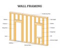 Wall framing educational description for wooden building outline concept Royalty Free Stock Photo