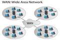 WAN is a wide-area network