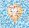 Molecules in a Hot Air Balloon Royalty Free Stock Photo