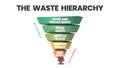 The waste hierarchy vector is a cone of illustration in evaluation on processes protecting the environment alongside resource and