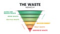 The waste hierarchy vector is a cone of illustration in evaluation on processes protecting the environment alongside resource and