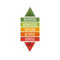 The waste management hierarchy. Enviroment hierarchy indicates an order of preference for action to reduce and manage waste.