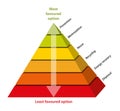 The waste management hierarchy pyramid