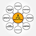 8 Wastes of Lean Manufacturing, mind map concept for presentations and reports Royalty Free Stock Photo