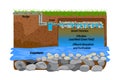 Drainfield diagram isolated on white background. Effluent absorption and purification scheme. Royalty Free Stock Photo