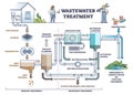 Wastewater treatment as dirty sewage filtration system steps outline diagram