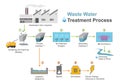 Wastewater treatment process.