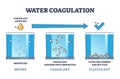 Water coagulation process explanation for liquid treatment outline diagram Royalty Free Stock Photo