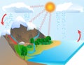 Water cycle Royalty Free Stock Photo