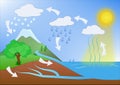 Water Cycle concept Illustration