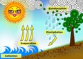 Water Cycle concept Illustration Royalty Free Stock Photo