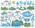 Water cycle, condensation and circulation process outline collection set