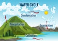 Water cycle diagram. Earth hydrologic process. Environmental circulation scheme with rain precipitation, cloud