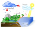 Water cycle