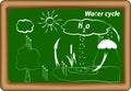 Water cycle. hydrological cycle. H2O cycle Royalty Free Stock Photo