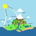 Water cycle illustration Royalty Free Stock Photo