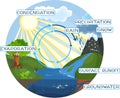 The water cycle Royalty Free Stock Photo