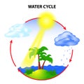 Water cycle Royalty Free Stock Photo