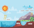 Water cycle process water evaporates to atmosphere condenses into rain in clouds and falls precipitation rain