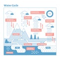 Water Cycle vector illustration diagram. Geo science ecosystem scheme.