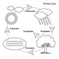 The Water Cycle Royalty Free Stock Photo