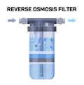 Water filter layers. Reverse osmosis system for water purifying, cleaning and sanitizing from dust particles and