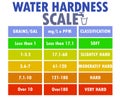 Water hardness scale isolated on white background Royalty Free Stock Photo