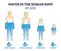 Water in human body by age as percentage comparison in outline diagram