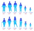 Water in human body. Different ages people silhouettes with water percentage, hydration level chart for female and male Royalty Free Stock Photo