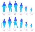 Water in human body. Different ages people silhouettes with water percentage, hydration level chart for female and male persons Royalty Free Stock Photo